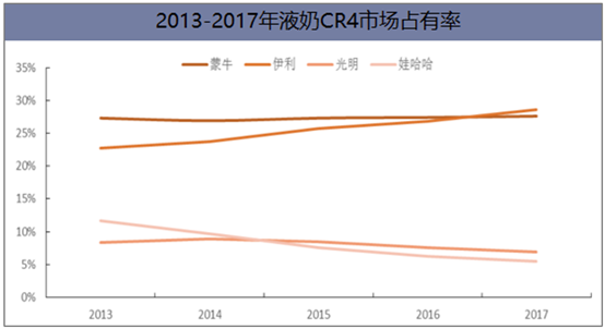 我國液態(tài)奶行業(yè)競爭格局及未來發(fā)展方向分析，液態(tài)奶進(jìn)口沖擊嚴(yán)峻